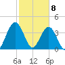 Fort George Island tide chart for Saturday, February 8, 2025