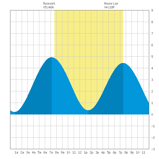 Fort George Island tide chart for Monday, March 10, 2025