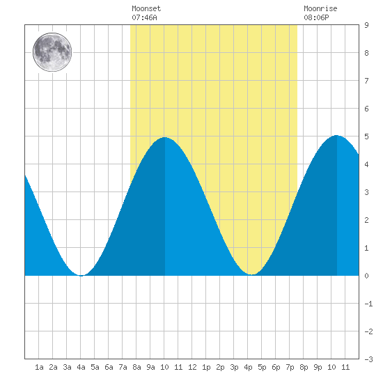 Fort George Island tide chart for Friday, March 14, 2025
