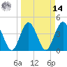 Fort George Island tide chart for Friday, March 14, 2025