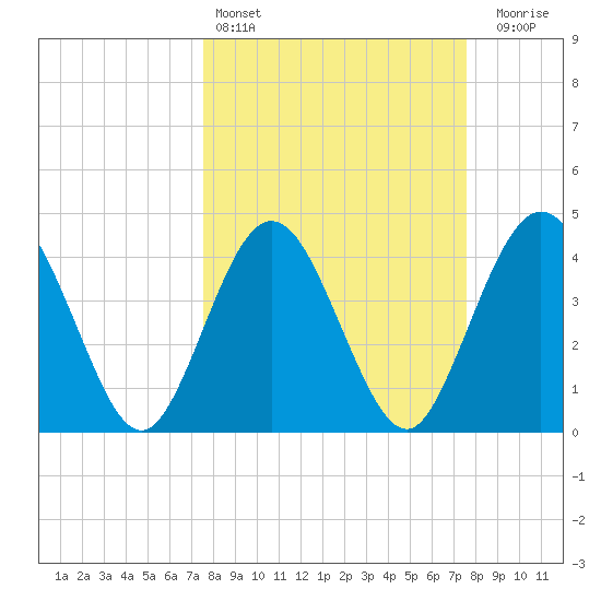 Fort George Island tide chart for Saturday, March 15, 2025