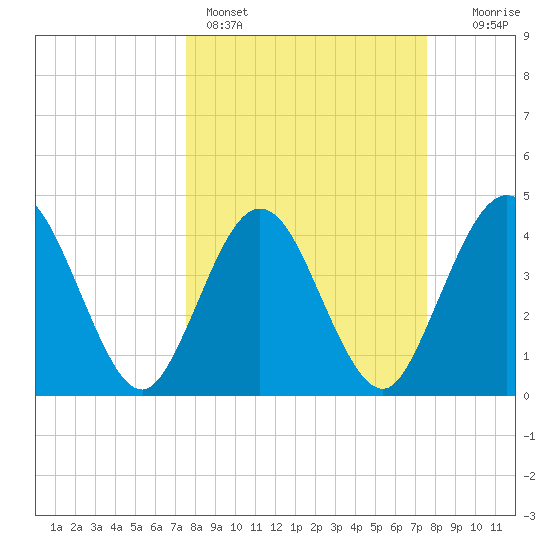Fort George Island tide chart for Sunday, March 16, 2025