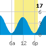 Fort George Island tide chart for Monday, March 17, 2025