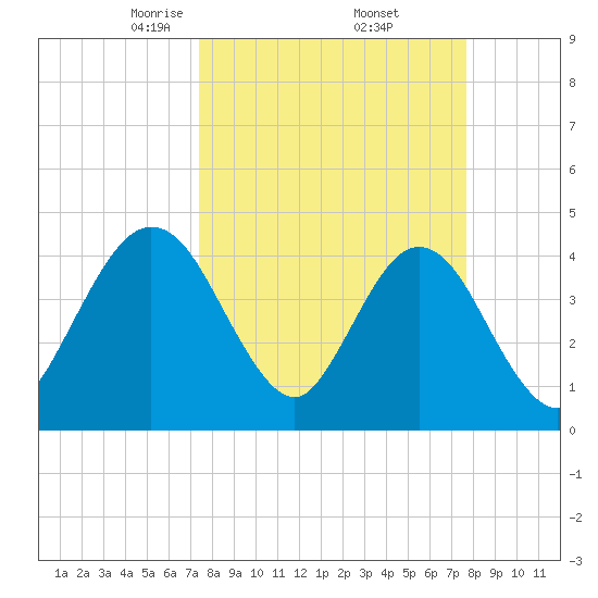 Fort George Island tide chart for Monday, March 24, 2025