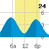 Fort George Island tide chart for Monday, March 24, 2025