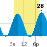 Fort George Island tide chart for Friday, March 28, 2025
