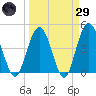 Fort George Island tide chart for Saturday, March 29, 2025