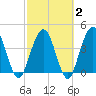 Fort George Island tide chart for Sunday, March 2, 2025