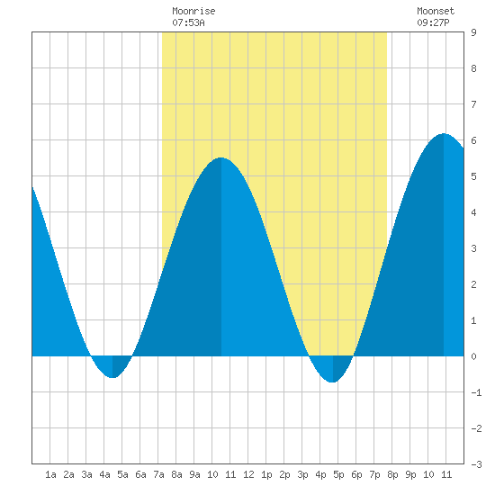 Fort George Island tide chart for Sunday, March 30, 2025
