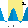 Fort George Island tide chart for Monday, March 31, 2025