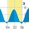 Fort George Island tide chart for Monday, March 3, 2025