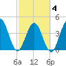 Fort George Island tide chart for Tuesday, March 4, 2025