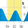 Fort George Island tide chart for Wednesday, March 5, 2025