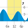 Fort George Island tide chart for Friday, March 7, 2025