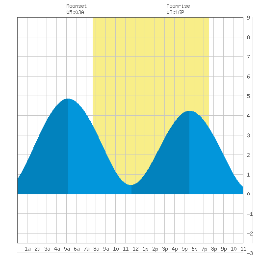 Fort George Island tide chart for Sunday, March 9, 2025
