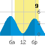 Fort George Island tide chart for Sunday, March 9, 2025