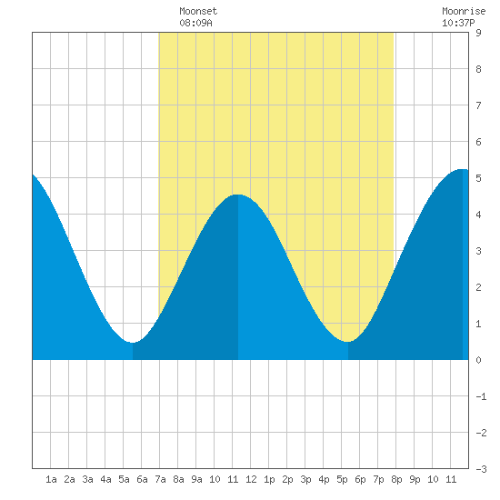 Fort George Island tide chart for Tuesday, April 15, 2025