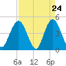 Fort George Island tide chart for Thursday, April 24, 2025
