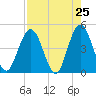 Fort George Island tide chart for Friday, April 25, 2025