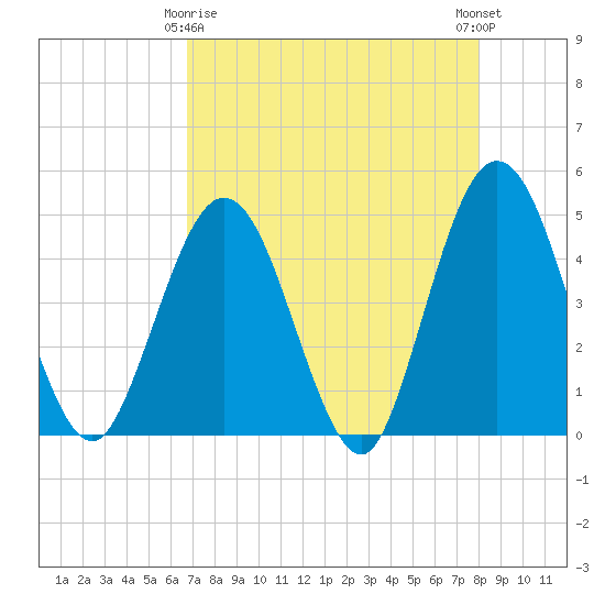 Fort George Island tide chart for Saturday, April 26, 2025
