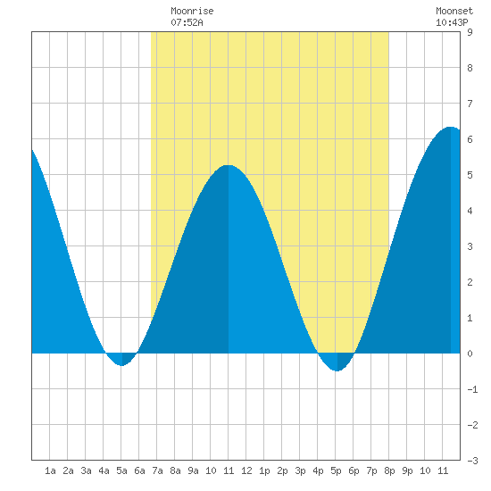 Fort George Island tide chart for Tuesday, April 29, 2025