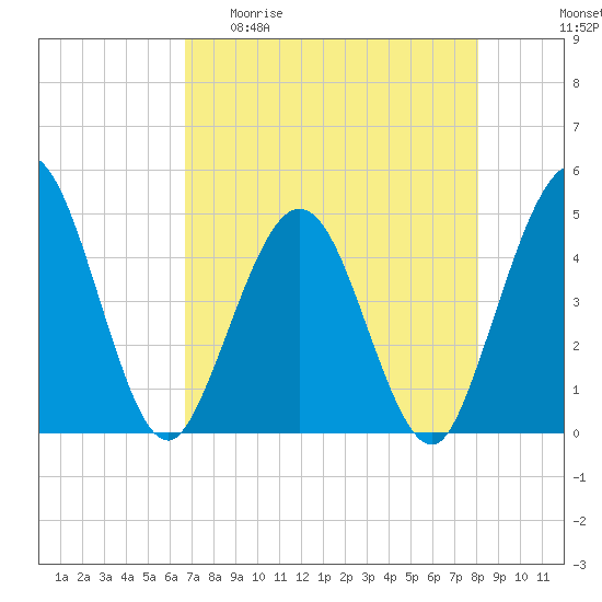 Fort George Island tide chart for Wednesday, April 30, 2025