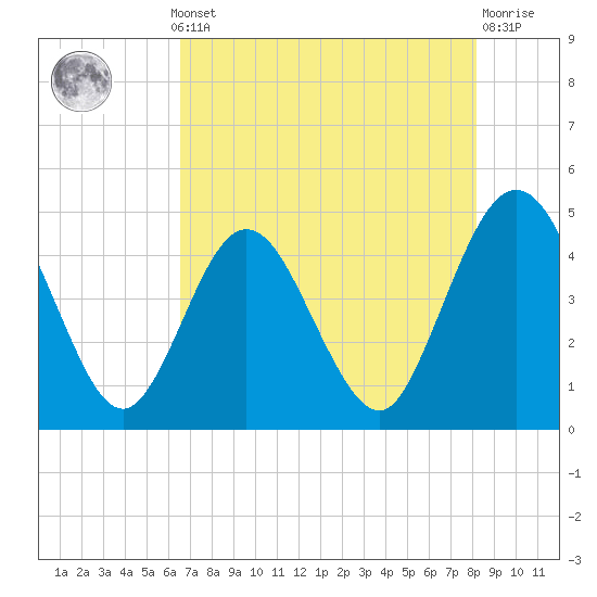 Fort George Island tide chart for Monday, May 12, 2025