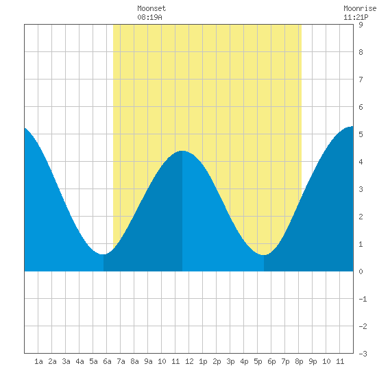 Fort George Island tide chart for Thursday, May 15, 2025