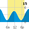 Fort George Island tide chart for Thursday, May 15, 2025