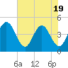 Fort George Island tide chart for Monday, May 19, 2025