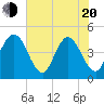 Fort George Island tide chart for Tuesday, May 20, 2025