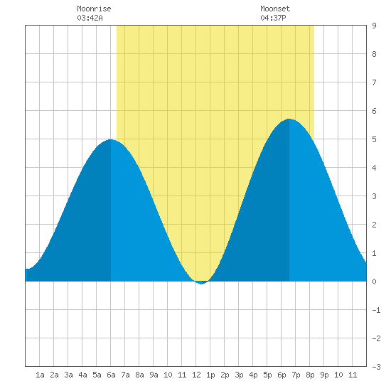 Fort George Island tide chart for Friday, May 23, 2025