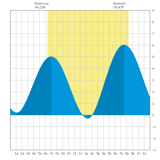 Fort George Island tide chart for Saturday, May 24, 2025