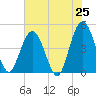 Fort George Island tide chart for Sunday, May 25, 2025