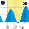 Fort George Island tide chart for Monday, May 26, 2025