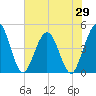 Fort George Island tide chart for Thursday, May 29, 2025