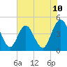 Fort George Island tide chart for Tuesday, June 10, 2025