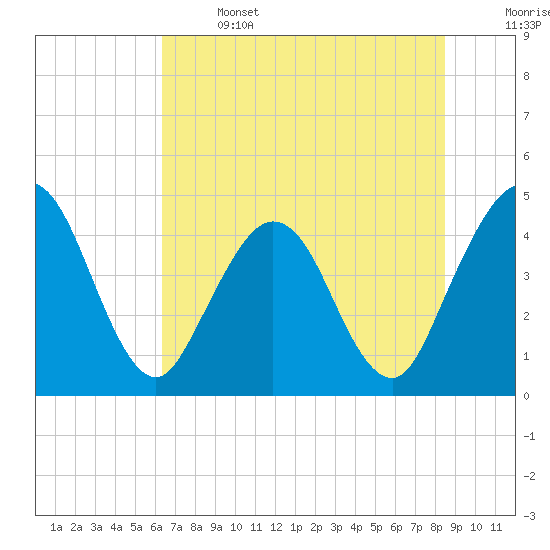 Fort George Island tide chart for Saturday, June 14, 2025