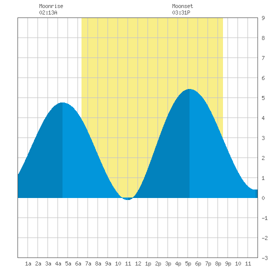 Fort George Island tide chart for Friday, June 20, 2025