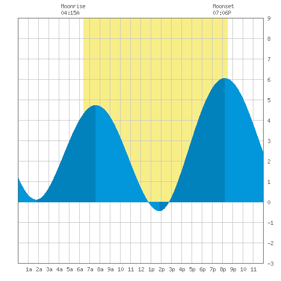 Fort George Island tide chart for Monday, June 23, 2025