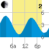Fort George Island tide chart for Monday, June 2, 2025