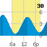 Fort George Island tide chart for Monday, June 30, 2025