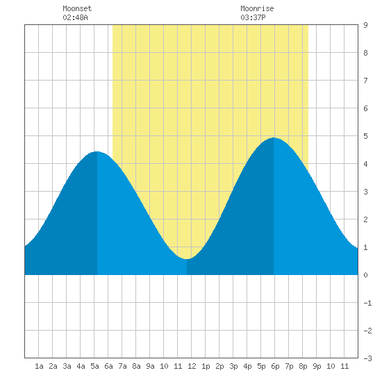 Fort George Island tide chart for Thursday, June 5, 2025