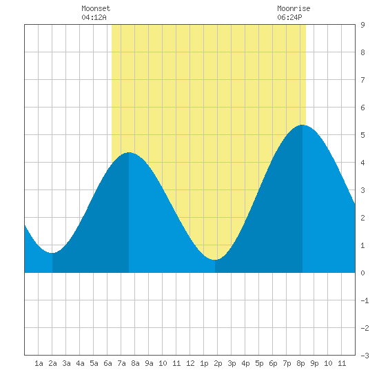 Fort George Island tide chart for Sunday, June 8, 2025