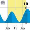 Fort George Island tide chart for Thursday, July 10, 2025