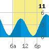 Fort George Island tide chart for Friday, July 11, 2025