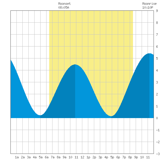 Fort George Island tide chart for Saturday, July 12, 2025