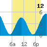 Fort George Island tide chart for Saturday, July 12, 2025