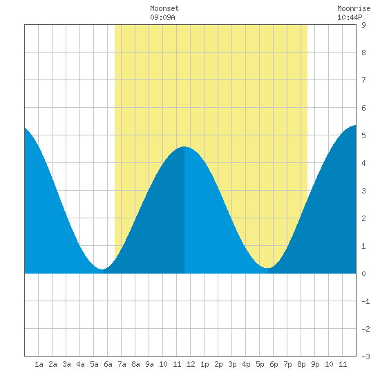 Fort George Island tide chart for Sunday, July 13, 2025