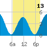 Fort George Island tide chart for Sunday, July 13, 2025